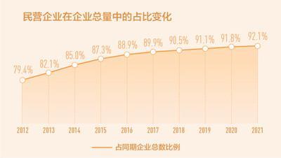 民营企业数量10年翻两番