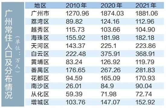 广州人口2021总人数口是多少（深圳人口2021总人数口是多少）