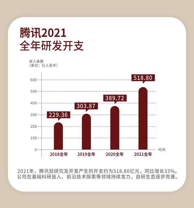 增长33%！腾讯2021年研发投入创新高