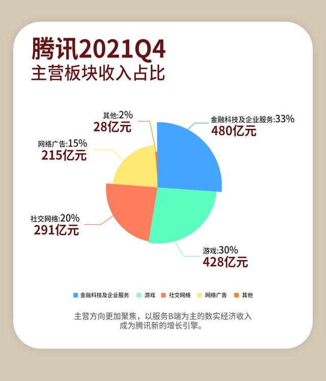 增长33%！腾讯2021年研发投入创新高