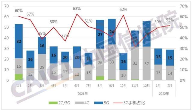 通讯Plus·Plus数读 | 2月销量暴跌31.7% 国内手机市场下滑严重