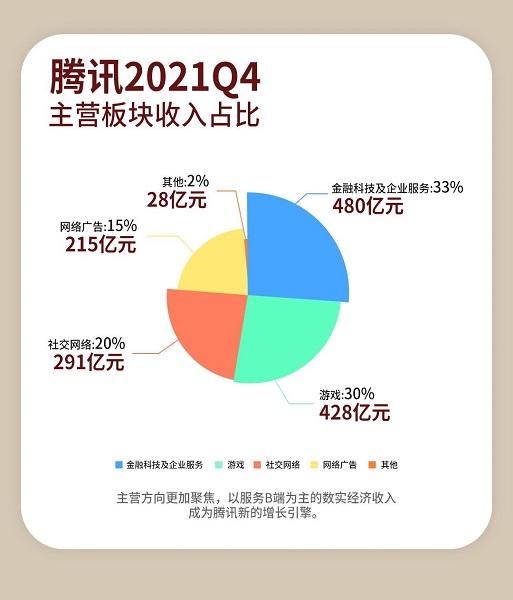 腾讯2021年研发投入增33%创新高 自研生态逐步完善