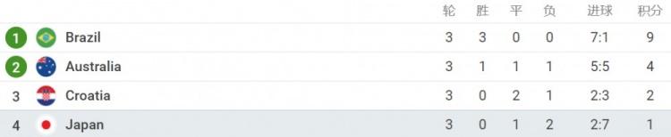 战胜澳大利亚！日本连续第7次入围世界杯决赛圈