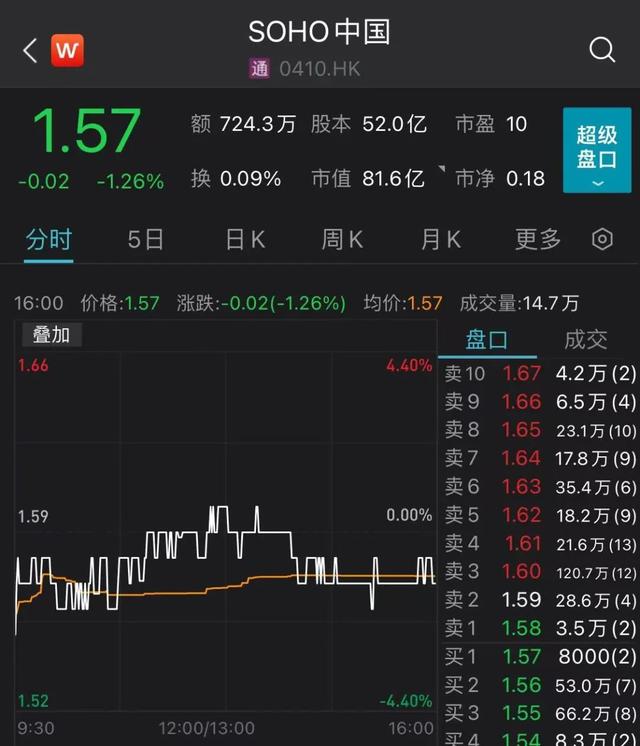 突然！潘石屹一天连吃15张罚单，被罚1.15亿！刚宣布7折“血本甩卖”房产还债！咋回事？