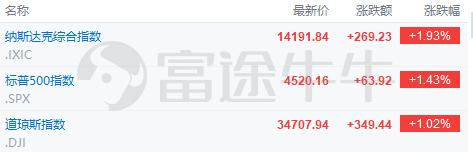 富途早报 | 芯片板块狂飙领涨美股，英伟达大涨近10%，英特尔涨近7%