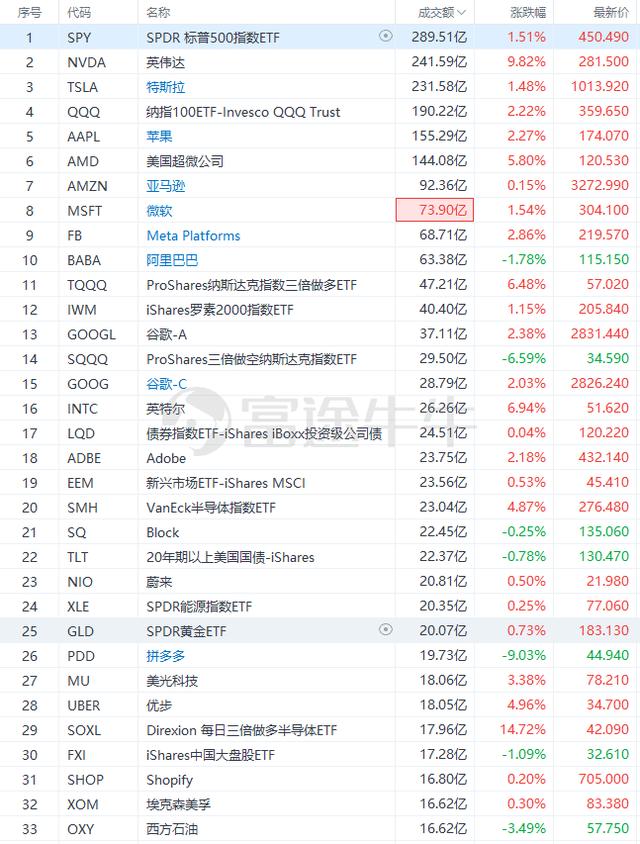 富途早报 | 芯片板块狂飙领涨美股，英伟达大涨近10%，英特尔涨近7%