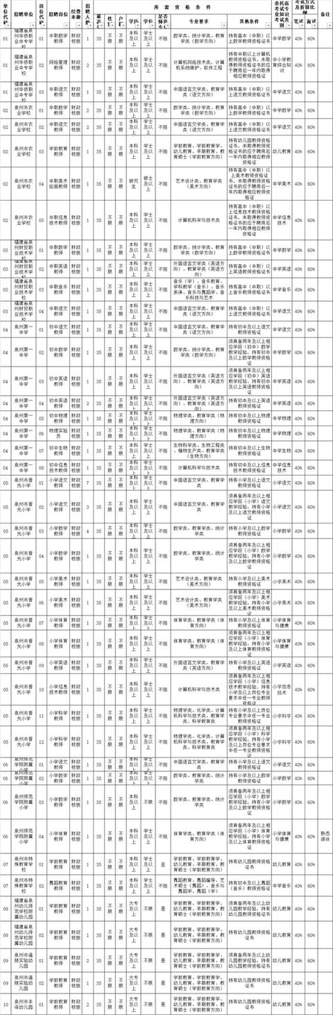 泉州2022年公办学校招聘2925名新任教师公告 详细报名时间岗位表