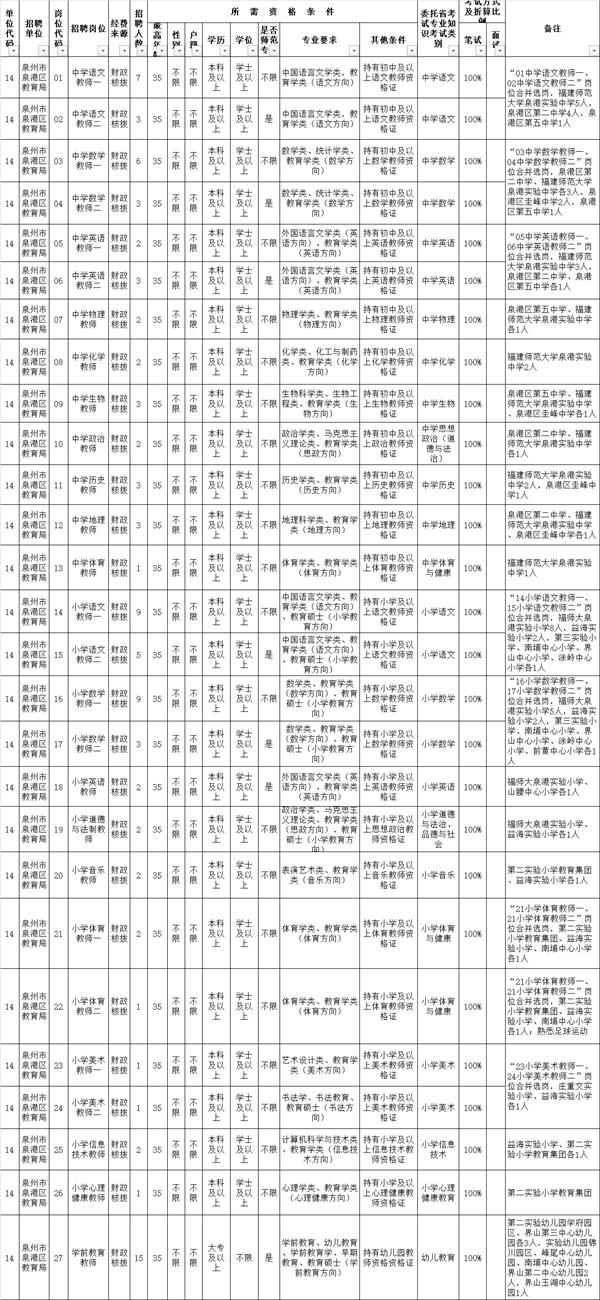 泉州2022年公办学校招聘2925名新任教师公告 详细报名时间岗位表