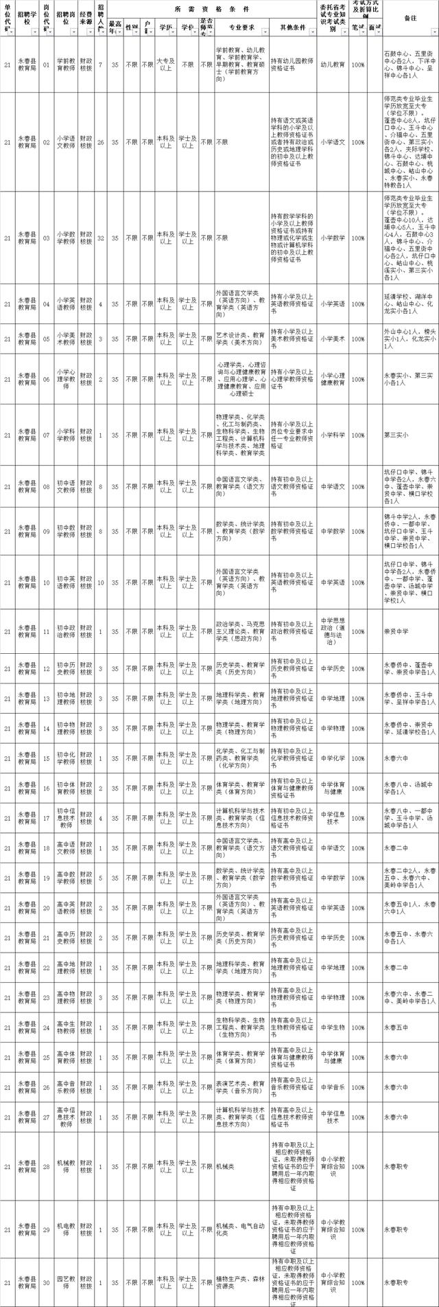 泉州2022年公办学校招聘2925名新任教师公告 详细报名时间岗位表