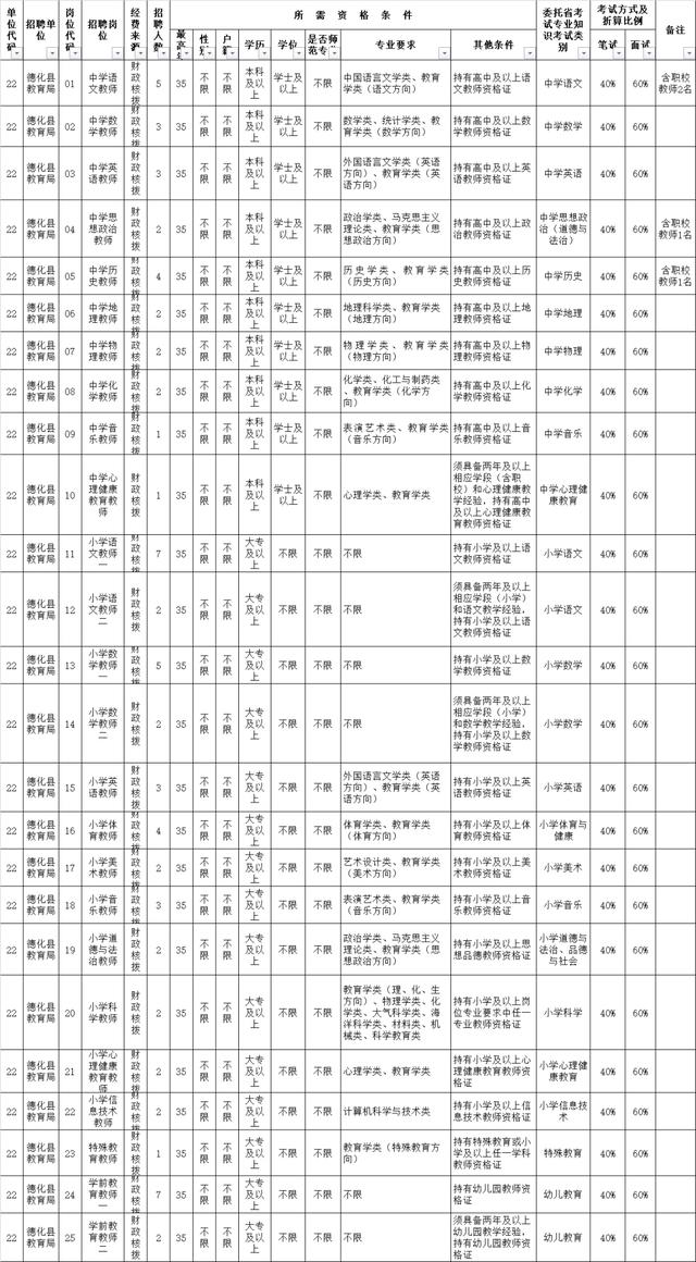 泉州2022年公办学校招聘2925名新任教师公告 详细报名时间岗位表
