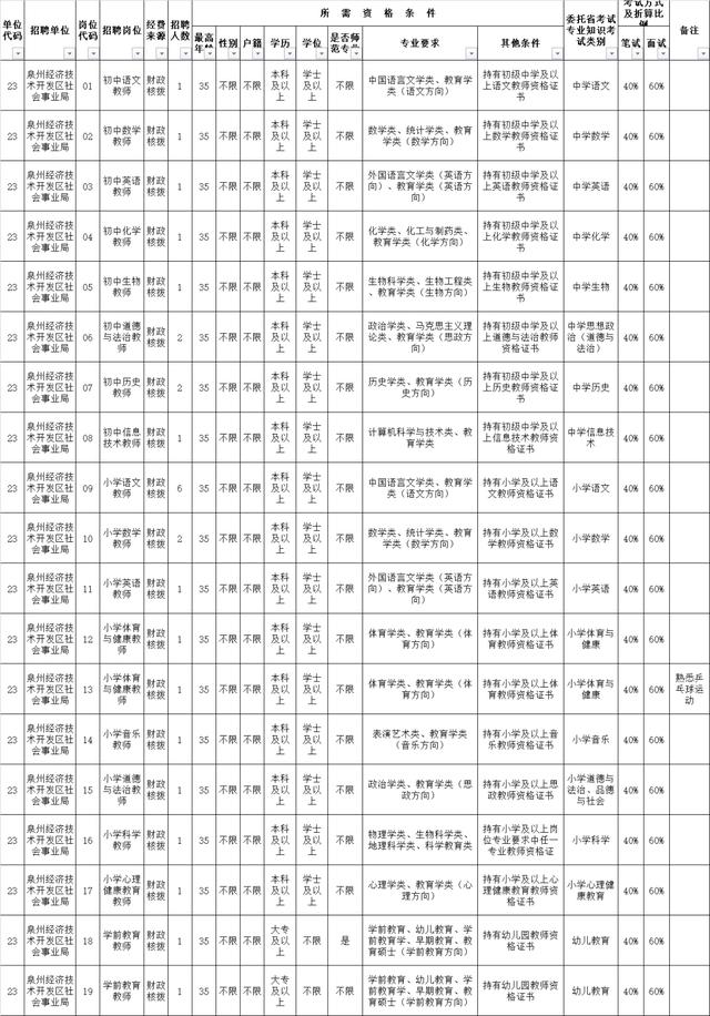 泉州2022年公办学校招聘2925名新任教师公告 详细报名时间岗位表