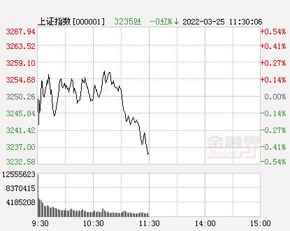 午评：创业板指震荡下行跌1.47%