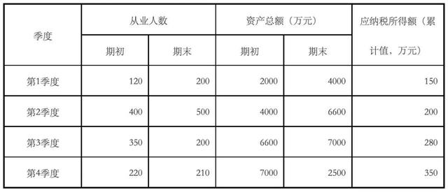 小型微利企业所得税优惠政策征管问题明确