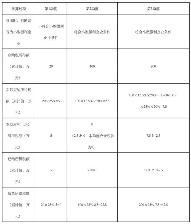小型微利企业所得税优惠政策征管问题明确