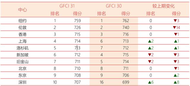 最新全球金融中心排名：香港蝉联亚洲第一，深圳回归十强