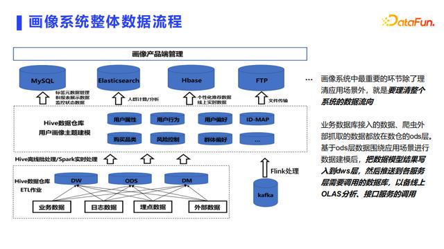 用户画像常见应用场景+技术实现