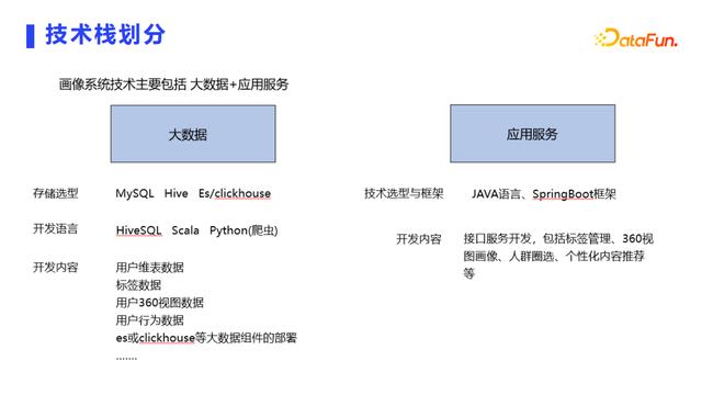 用户画像常见应用场景+技术实现