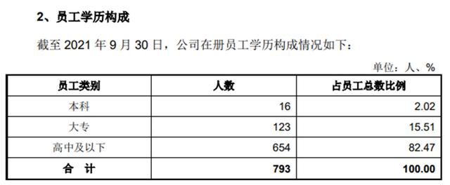 芯微电子拟上市 员工仅有16个本科