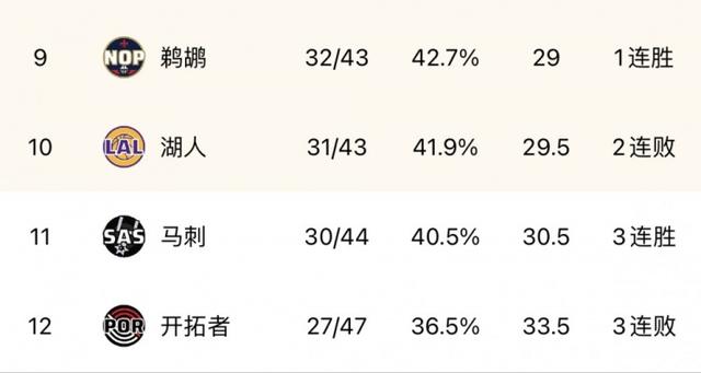 湖人掉至西部第十 仅领先马刺1胜场