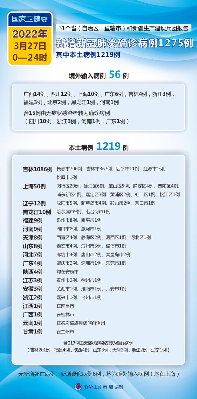 （图表）［聚焦疫情防控］国家卫健委：3月27日新增新冠肺炎确诊病例1275例 其中本土病例1219例
