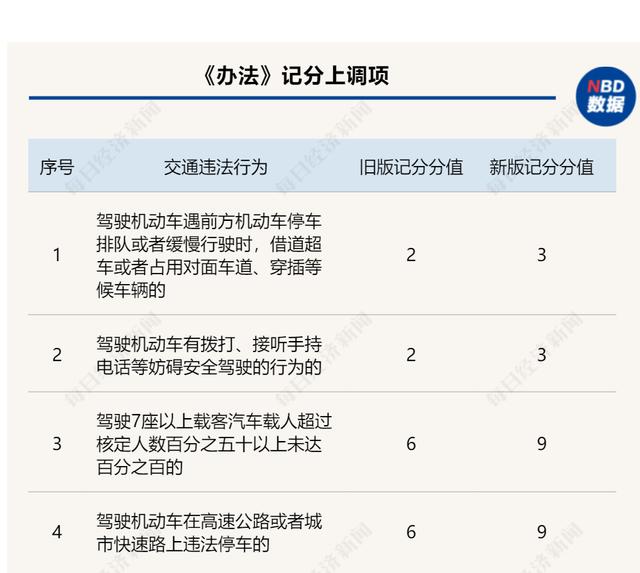划重点！新交规4月1日正式实施，每人“增加”6分，这种情况一次性全扣光