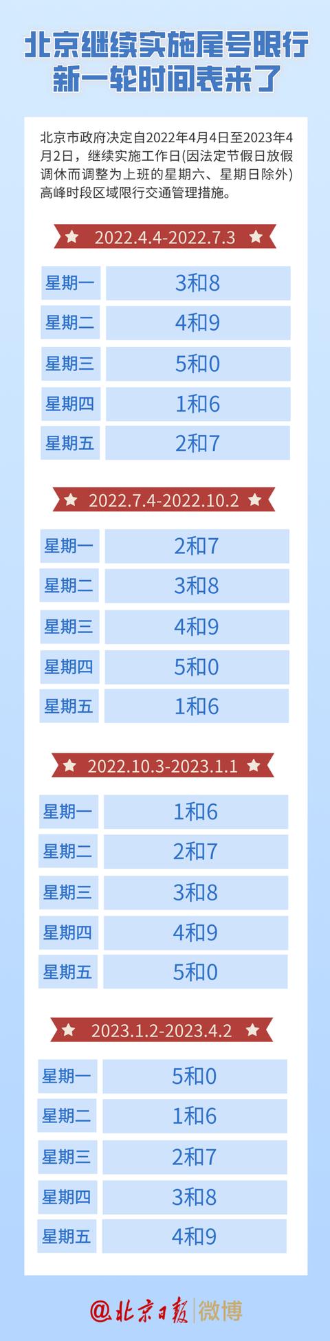 北京继续实施“尾号限行”，新一轮时间表来了