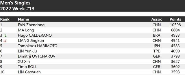 2022-03-29 樊振东男单世界排名断层第一
