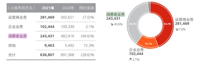 消费者业务下滑近50%，华为回应“没有先进工艺芯片怎么办”