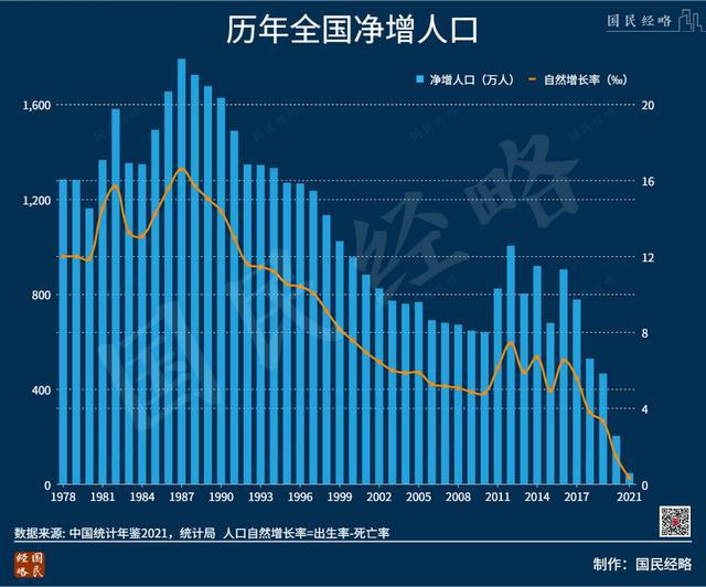 去年至少9省人口出现自然负增