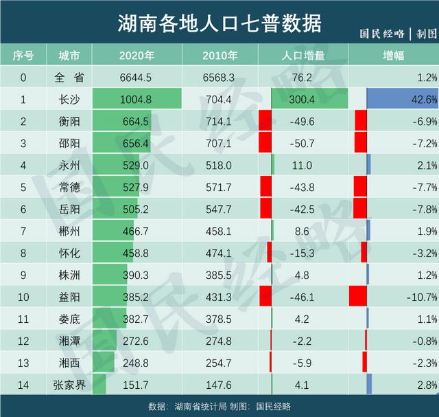 去年至少9省人口出现自然负增