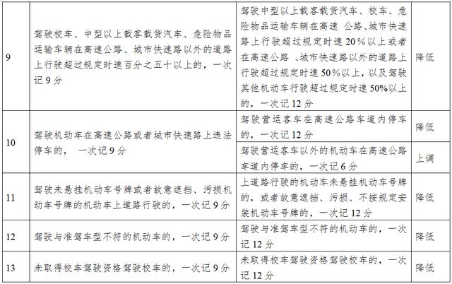 下月起这些交通违法行为一次记12分，官方解读