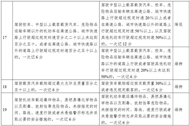 下月起这些交通违法行为一次记12分，官方解读