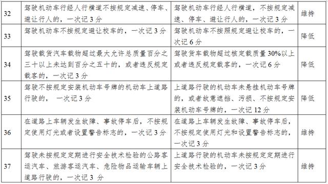 下月起这些交通违法行为一次记12分，官方解读