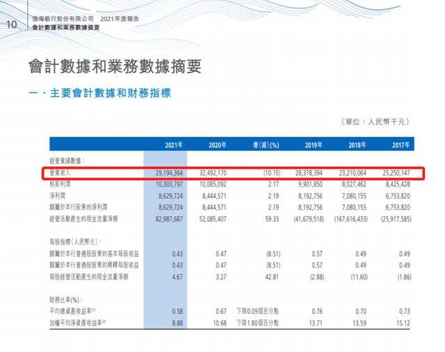 2021近期财经热点事件，渤海银行发布2021年年报 披露“热点事件”近况