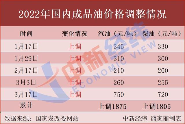 2022-03-31 油价或迎七连涨：加一箱多花4.5元