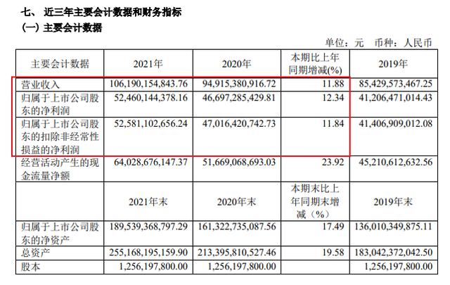 贵州茅台去年净利524.6亿逾半分（贵州茅台2017年净利润）