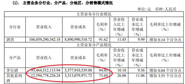 贵州茅台去年净利524.6亿逾半分