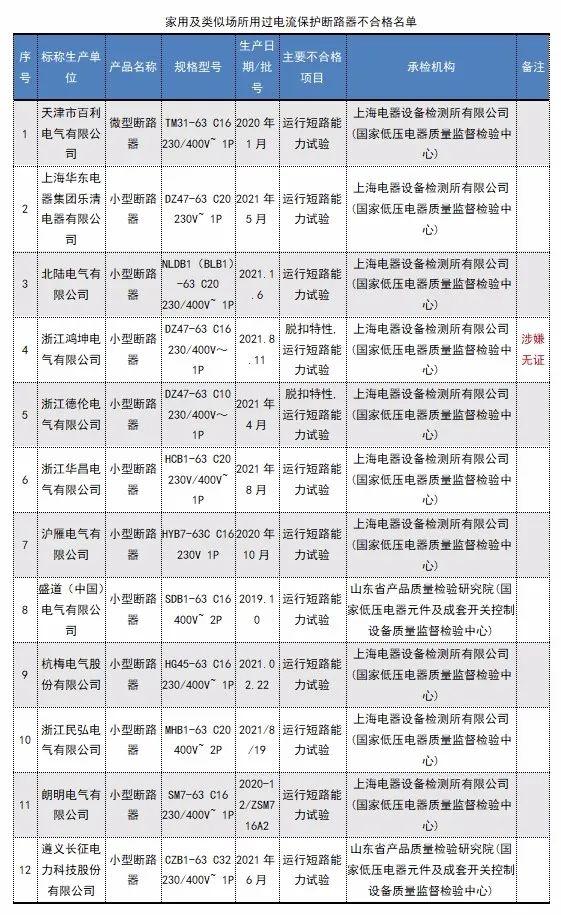 31批次开关、插头插座不合格！涉及百利电气、华日电气等