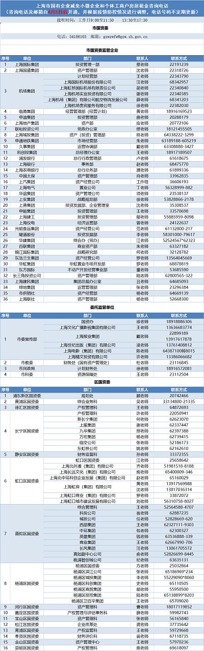 《上海市国有企业减免小微企业和个体工商户房屋租金实施细则》今天发布