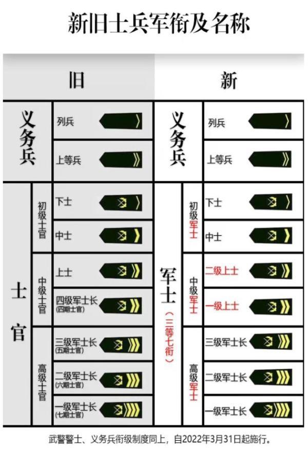 从今天开始，士官这一称谓在我军将成为历史