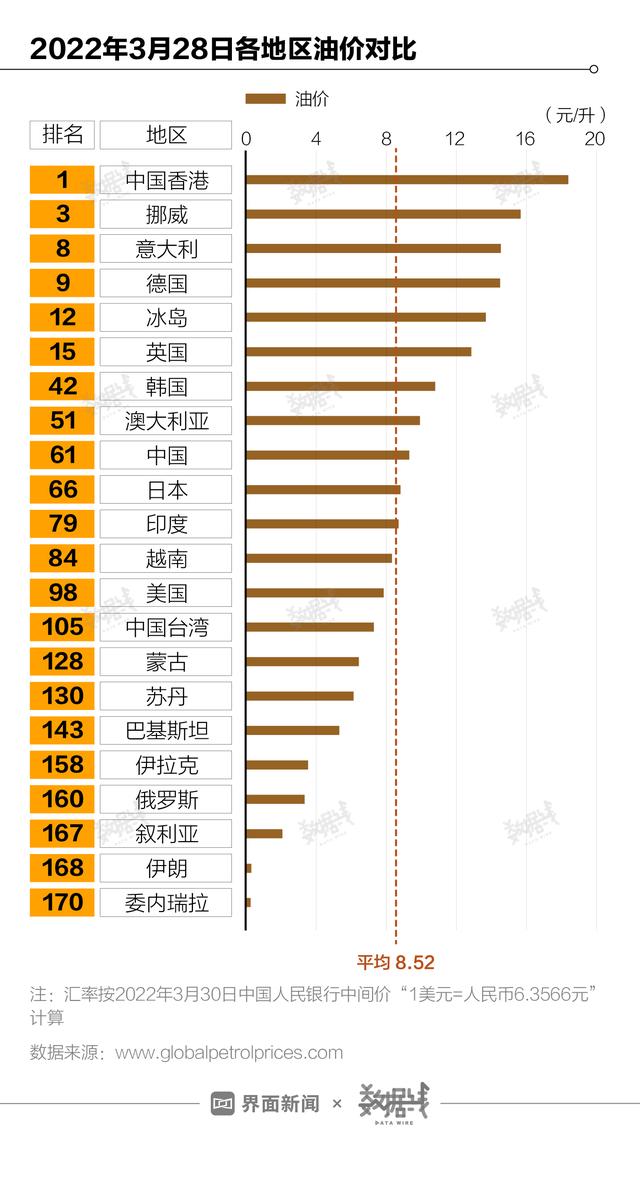 中国油价处在世界什么水平