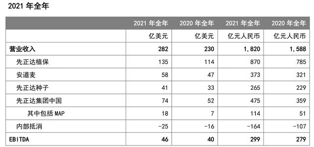 全球农化巨头先正达集团去年利润46亿美元，同比增14%2