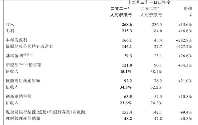 科兴中维去年靠疫苗盈利或超800亿