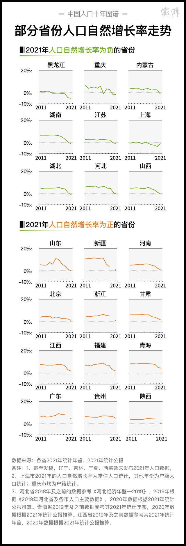 去年至少9省人口出现自然负增长（人口负增长省份）