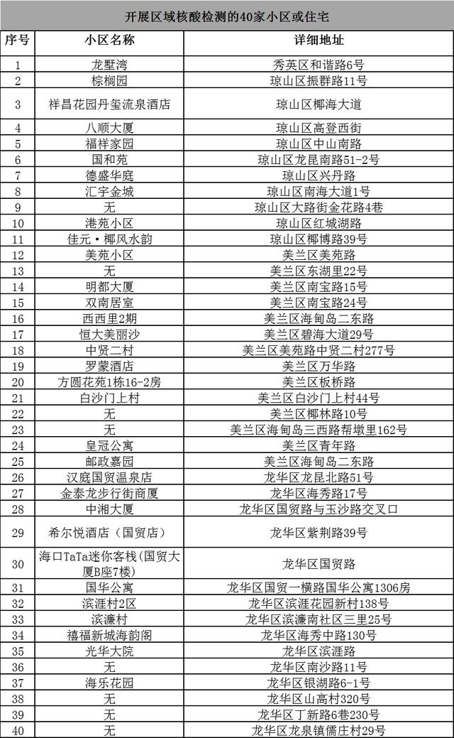 海口、三亚、琼海、陵水发布当地相关疫情通报