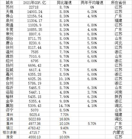 最新地级市GDP30强出炉 江浙占一半