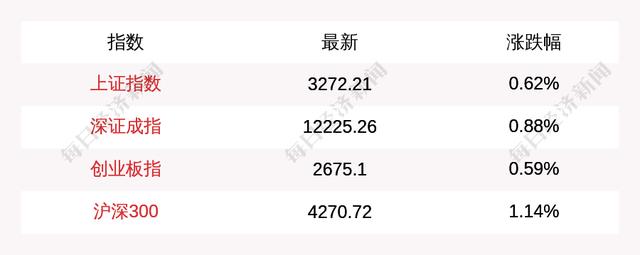 每经12点 | 教育部：全面清理学前教育经历、计划生育证明等无谓证明材料；今天上海部分医疗机构暂停医疗服务；A股三大股指早盘收涨