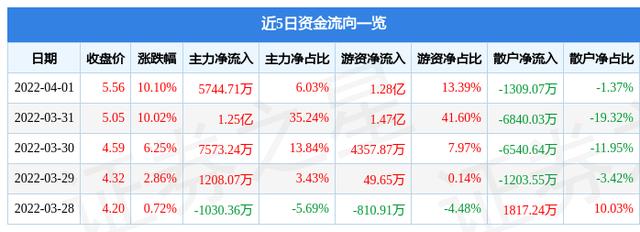 4月1日瑞康医药涨停分析：养老产业，口腔，新冠疫苗概念热股