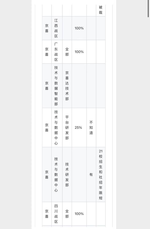 京东被曝1000多号人排队办离职