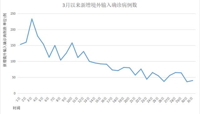 三月以来本土无症状感染者超七万例